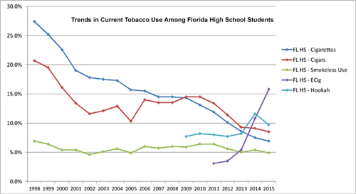 FYTS 2015 Trend Data